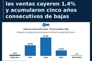 Día de la Madre: las ventas cayeron 1,4% y acumularon cinco años consecutivos de bajas