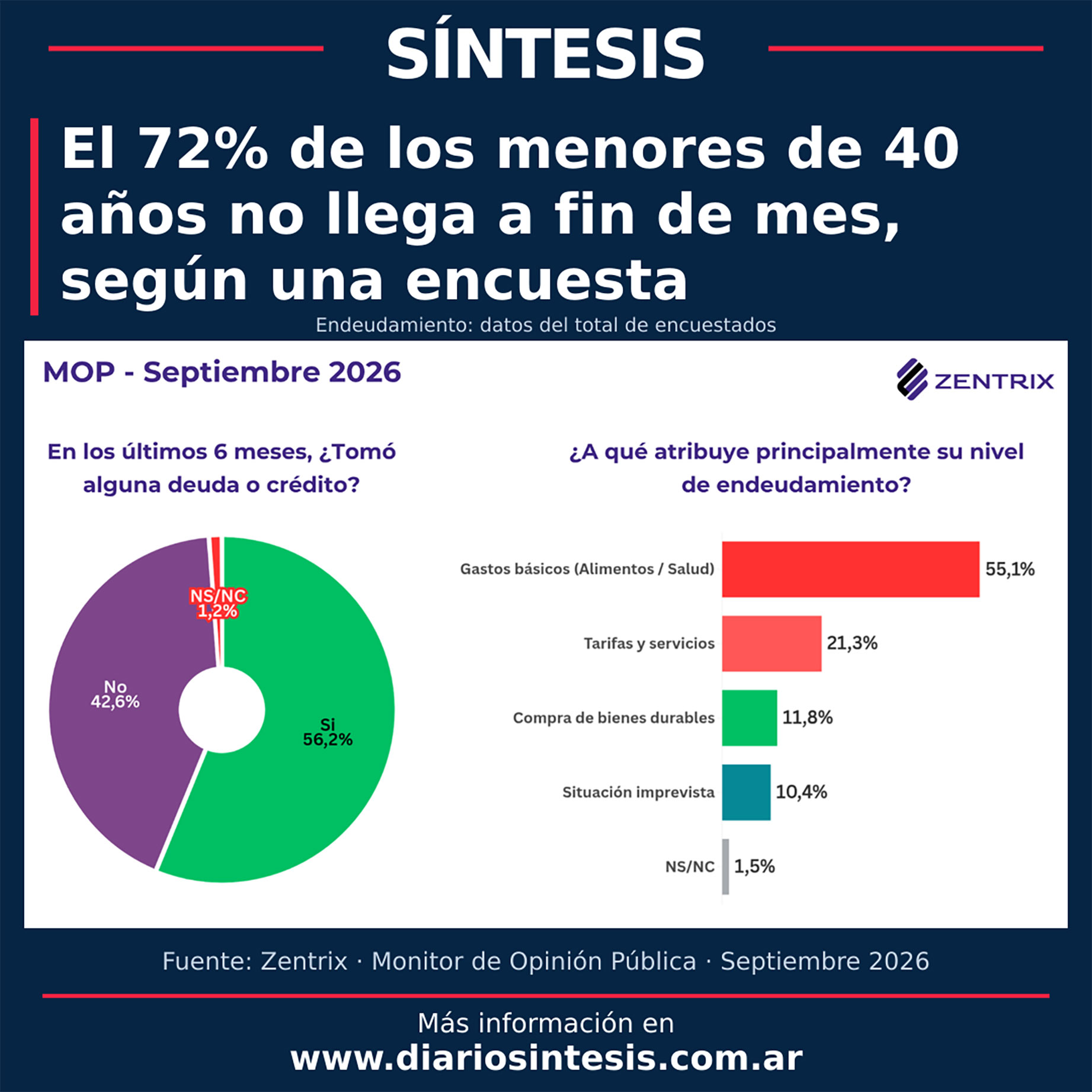 El 72% de los menores de 40 años no llega a fin de mes, según una encuesta